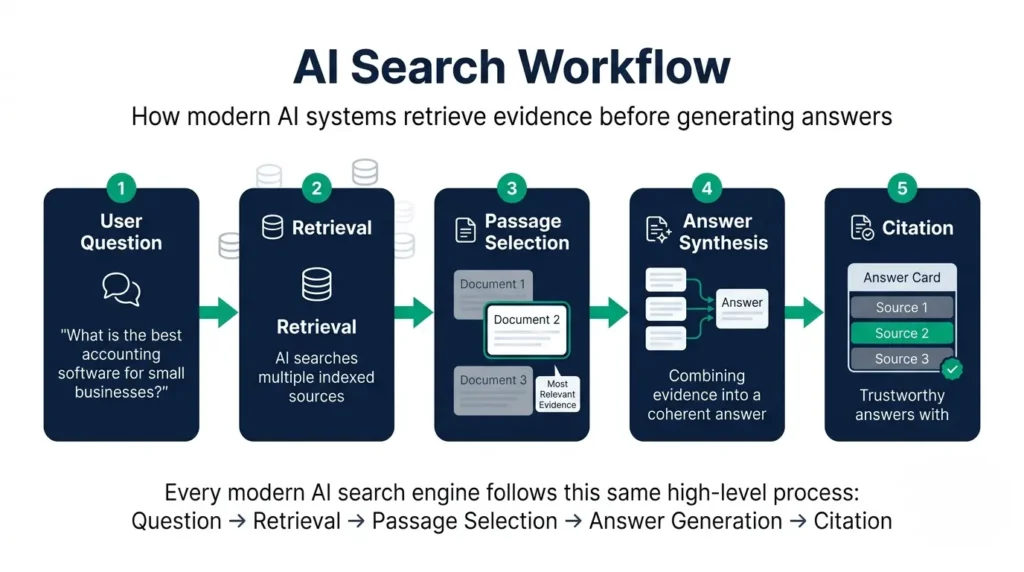 Five-stage AI search workflow from user question through retrieval to a cited answer