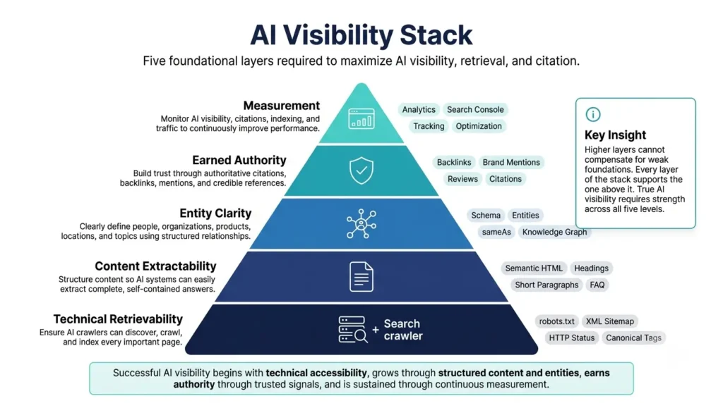 Five-layer AI visibility stack from technical retrievability at the base to measurement at the top