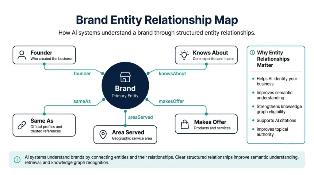 Brand entity connected to people, services and external profiles through typed relationships