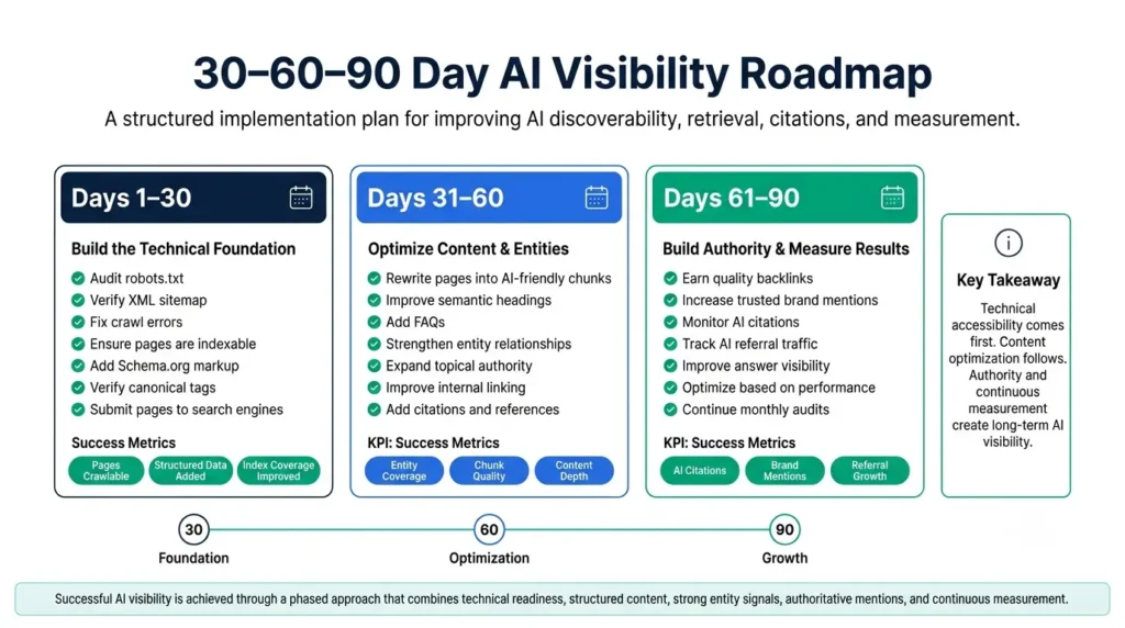 ChatGPT SEO 30-60-90 day roadmap across three phases with tasks and success signals