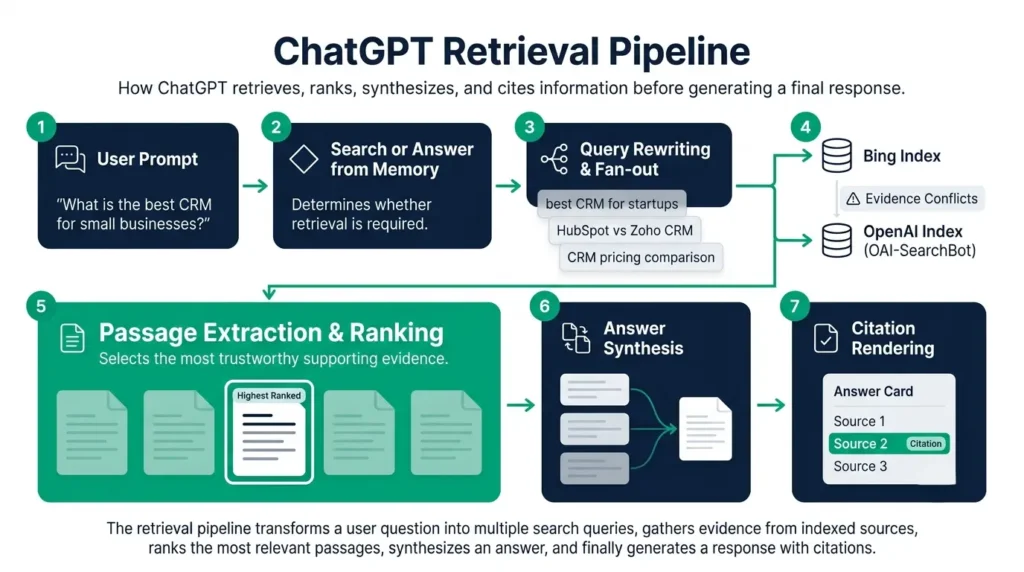 ChatGPT SEO retrieval pipeline: seven stages from user prompt to rendered source citations
