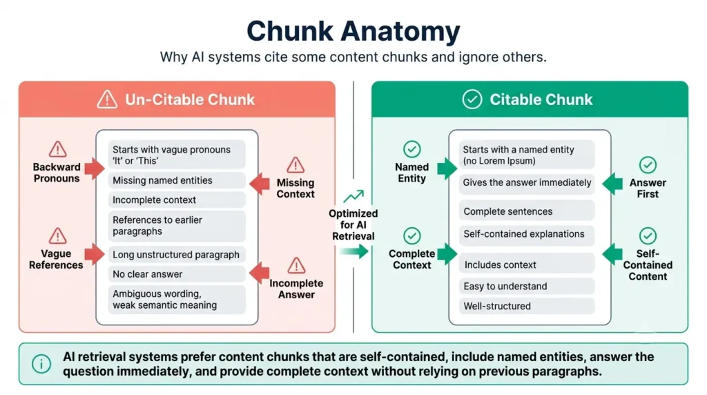 Two content passages compared, showing which elements make a paragraph extractable by AI