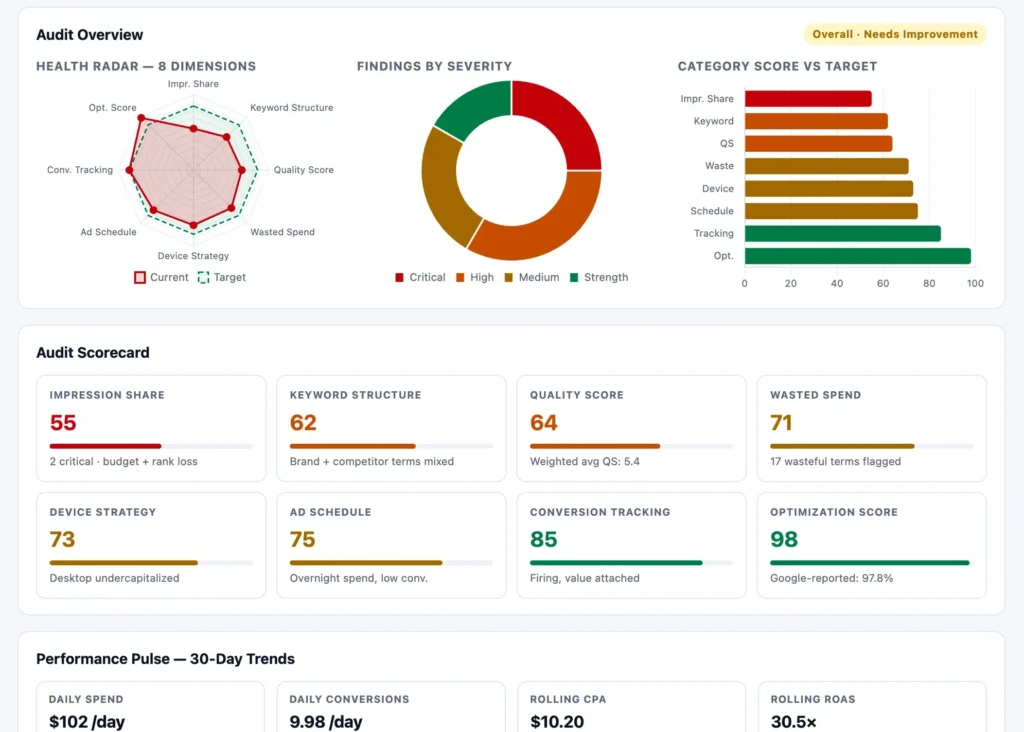 Google Ads agency campaign dashboard – clicks, conversions and cost per lead