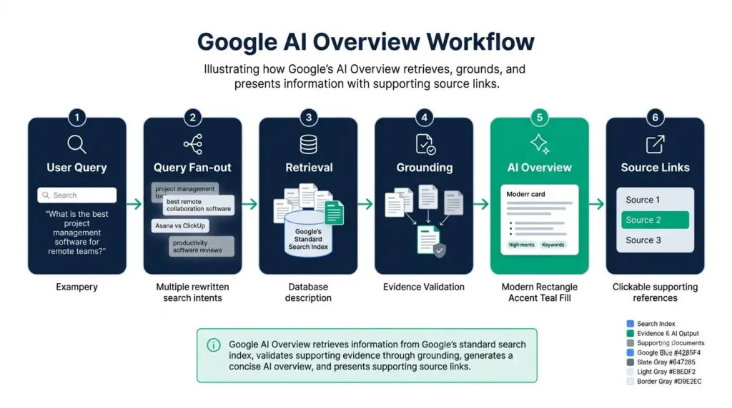 Google AI Overview workflow showing query fan-out, retrieval from the main index and grounded generation