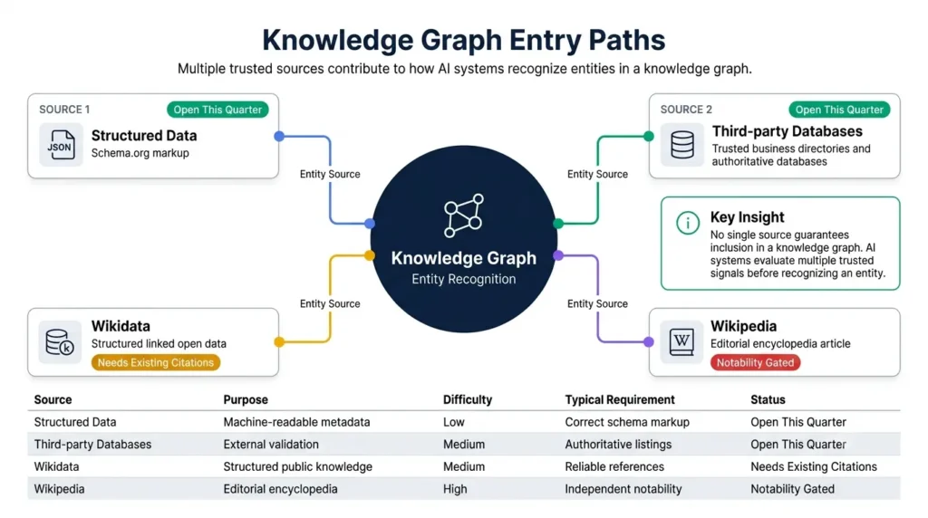 Four routes a brand can take into Google's Knowledge Graph, ranked by difficulty and timeline