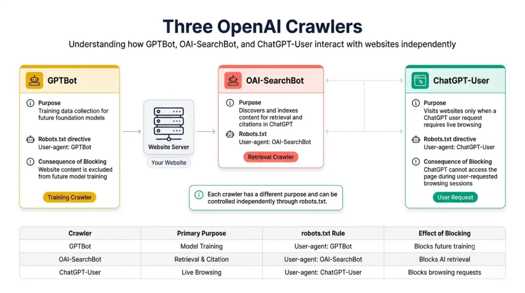 GPTBot, OAI-SearchBot and ChatGPT-User shown as three independent request paths to a web server