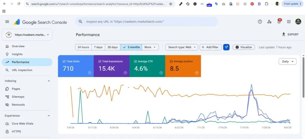 Google Search Console performance report for nadeem.marketlatch.com showing 710 clicks, 15.4K impressions, 4.6% CTR and average position 8.5