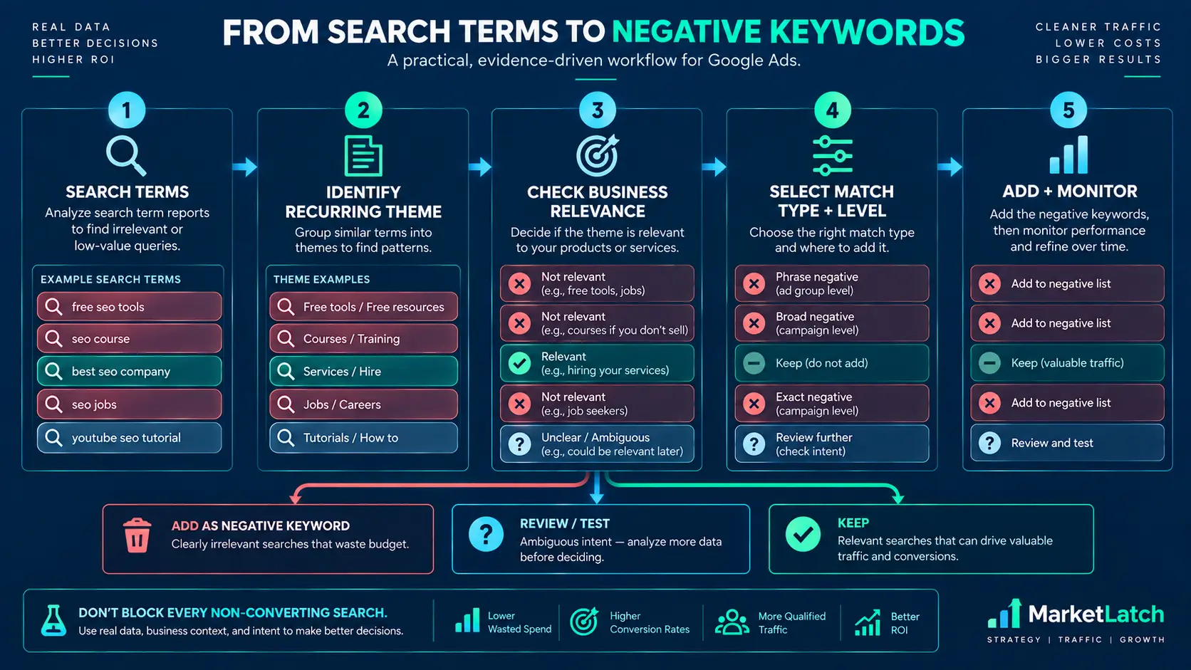 Building a negative keyword list from Google Ads search terms