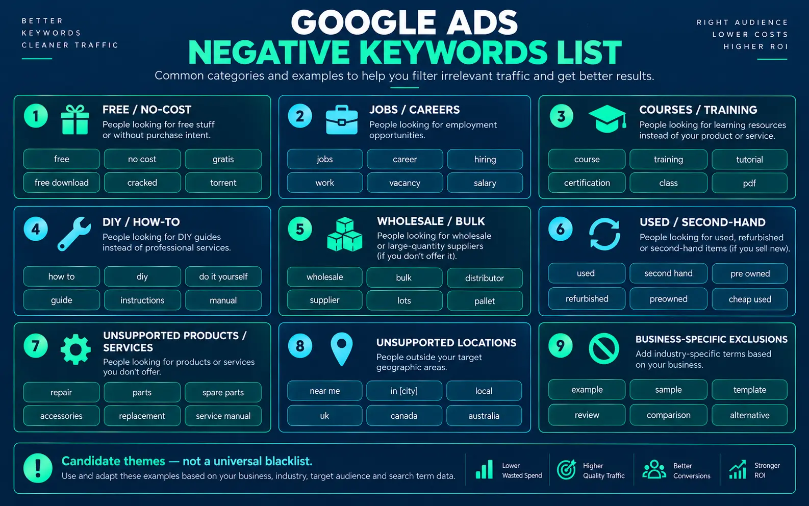 Categorized Google Ads negative keyword list by search intent