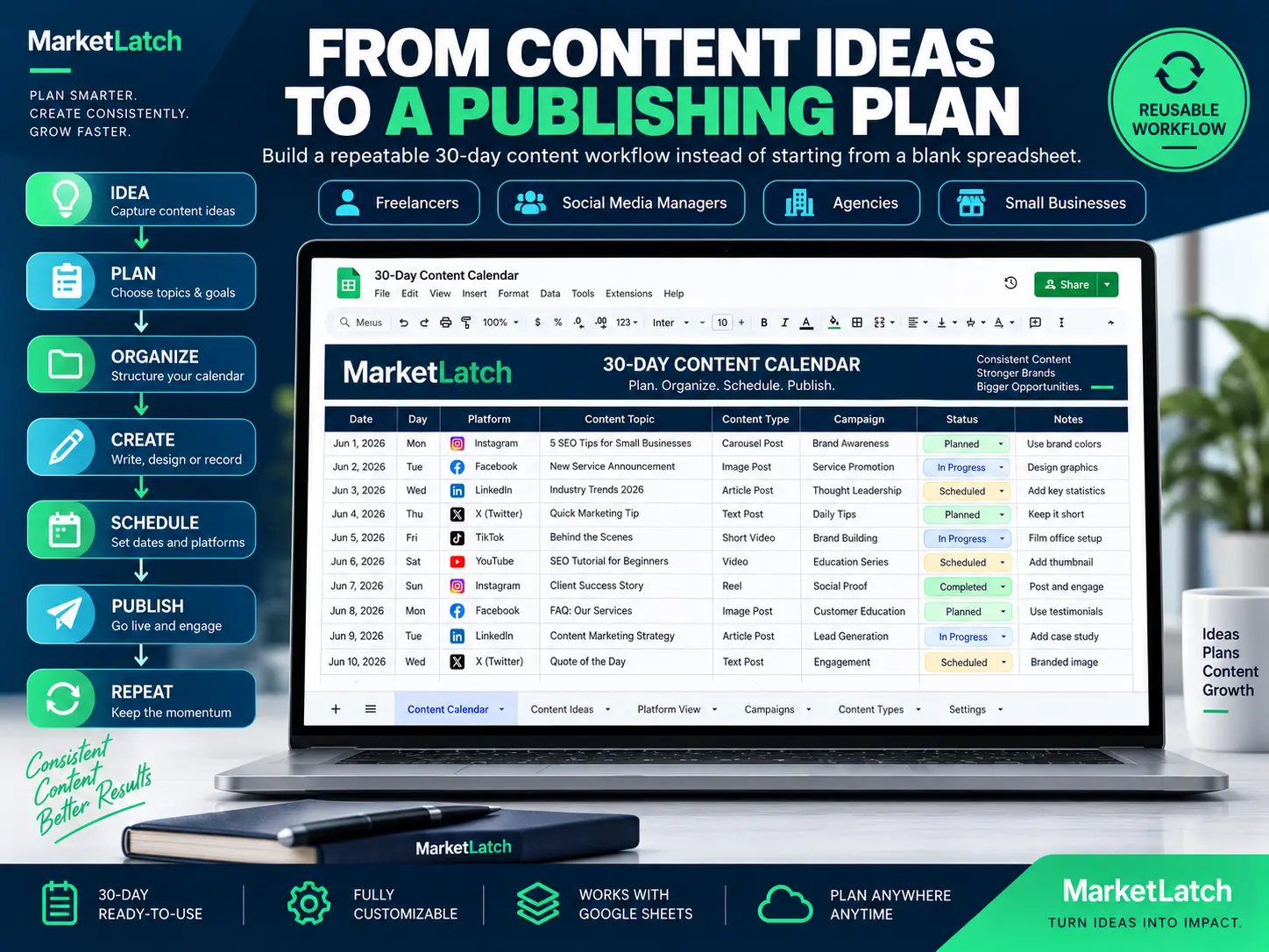 Content calendar template Google Sheets workflow showing ideas, planning, organization, creation, scheduling, publishing, and repeat