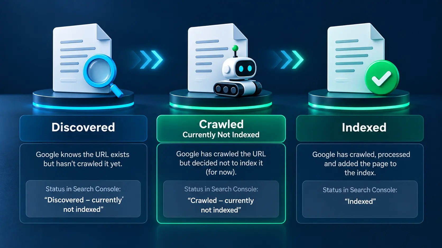 Diagram showing the progression from discovered to crawled but currently not indexed to indexed.