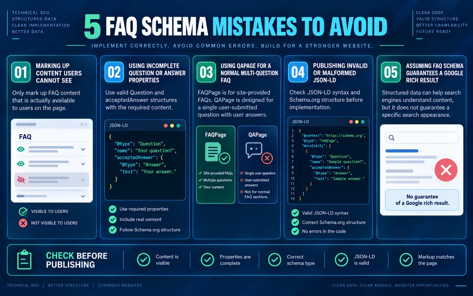 Five common FAQ schema mistakes including incomplete markup, wrong schema type, malformed JSON-LD and outdated rich-result assumptions