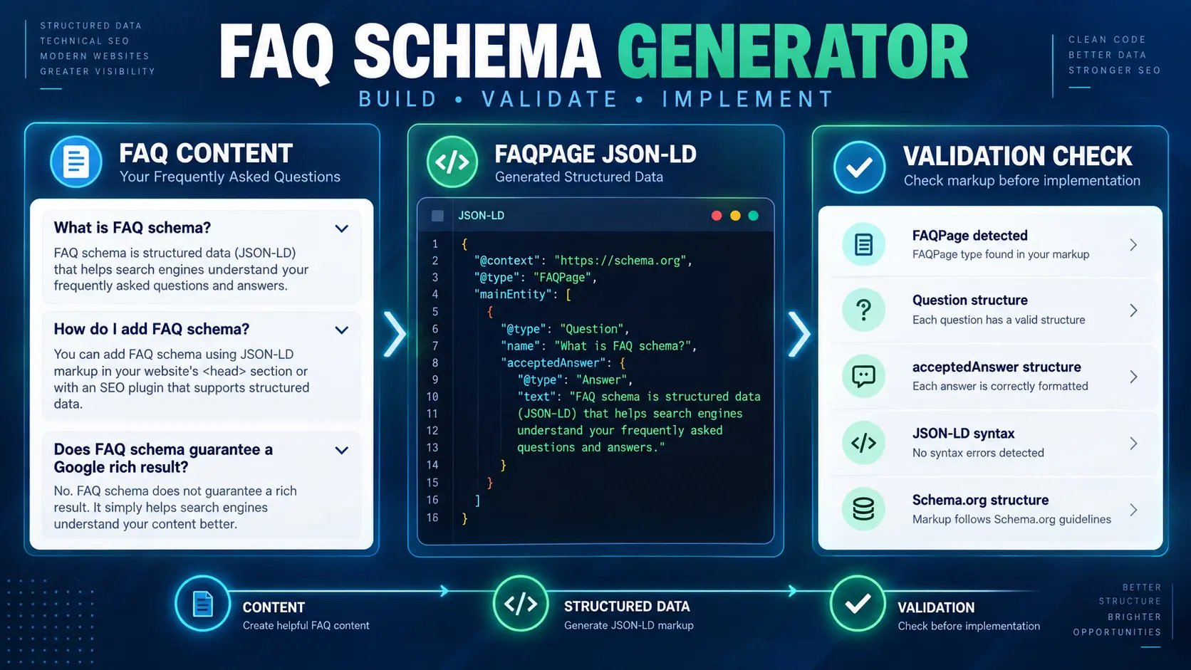 FAQ schema generator workflow showing FAQ content, JSON-LD and validation