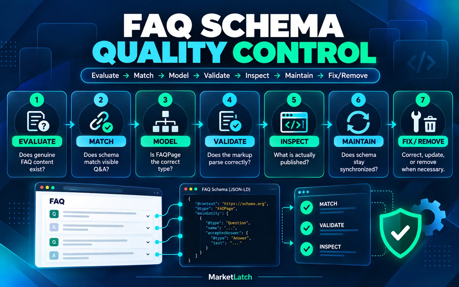 FAQ schema quality-control framework from evaluation to maintenance