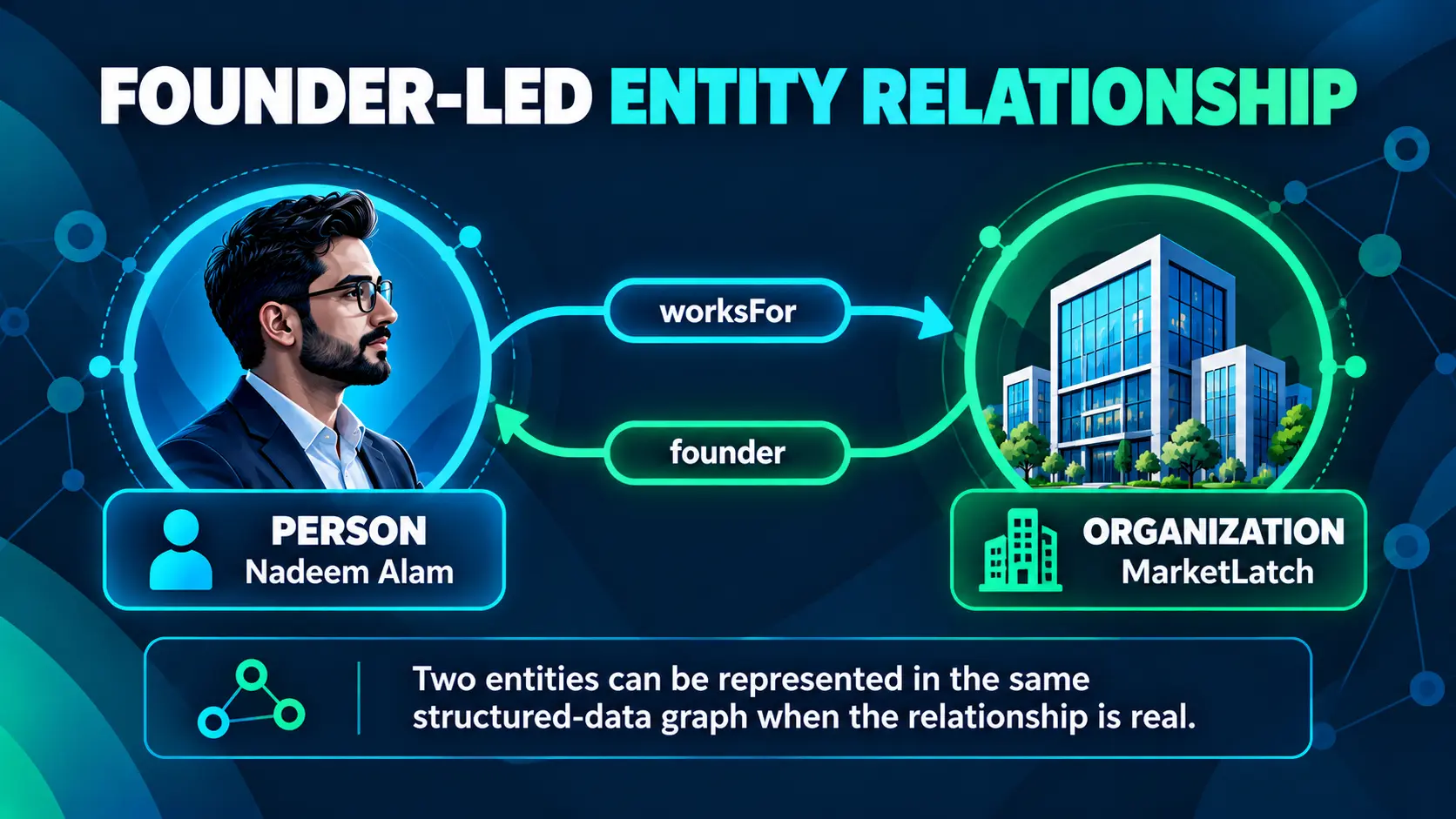 Founder Person and Organization entity relationship in structured data