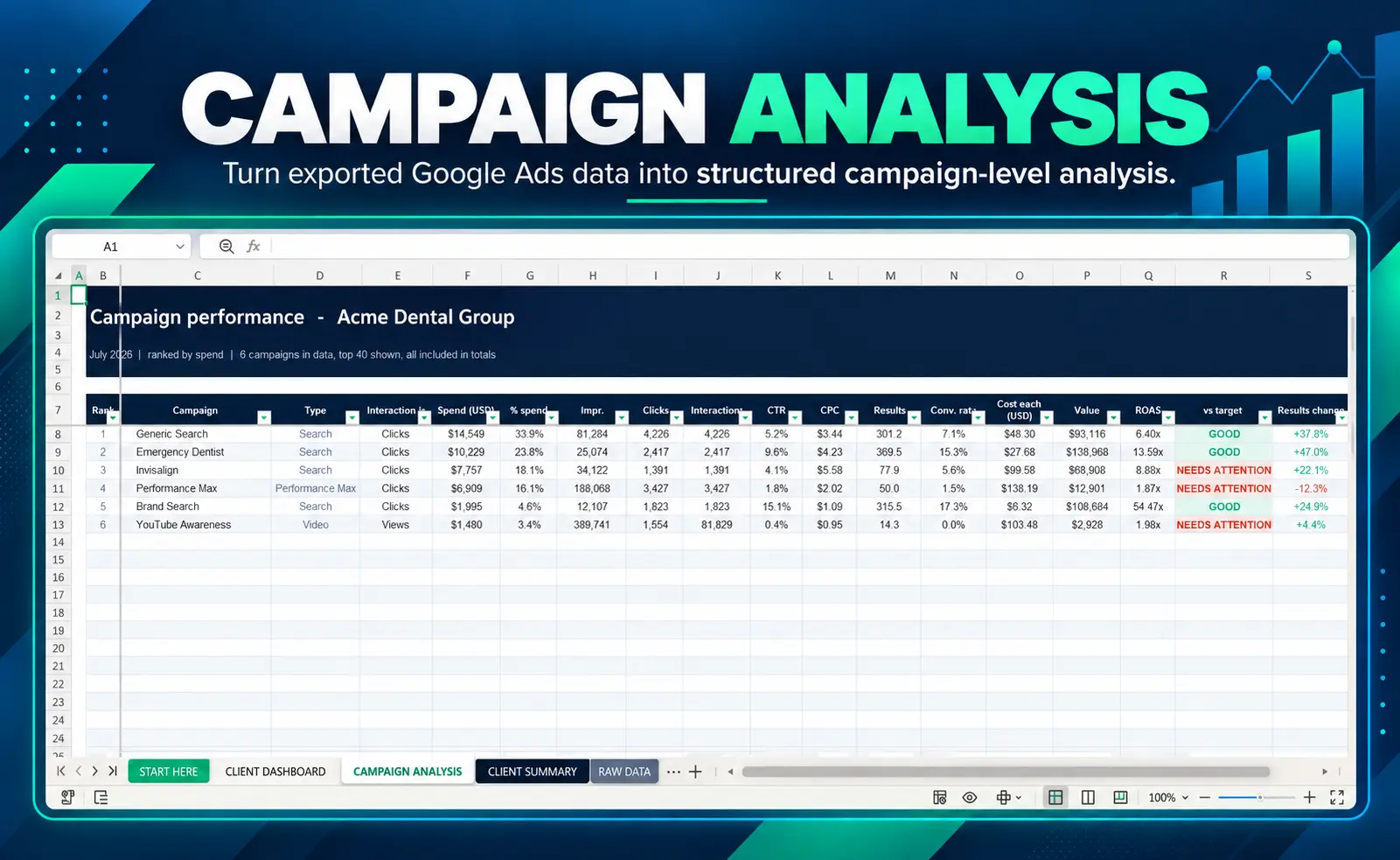 Google Ads campaign analysis template showing campaign-level performance metrics and rankings