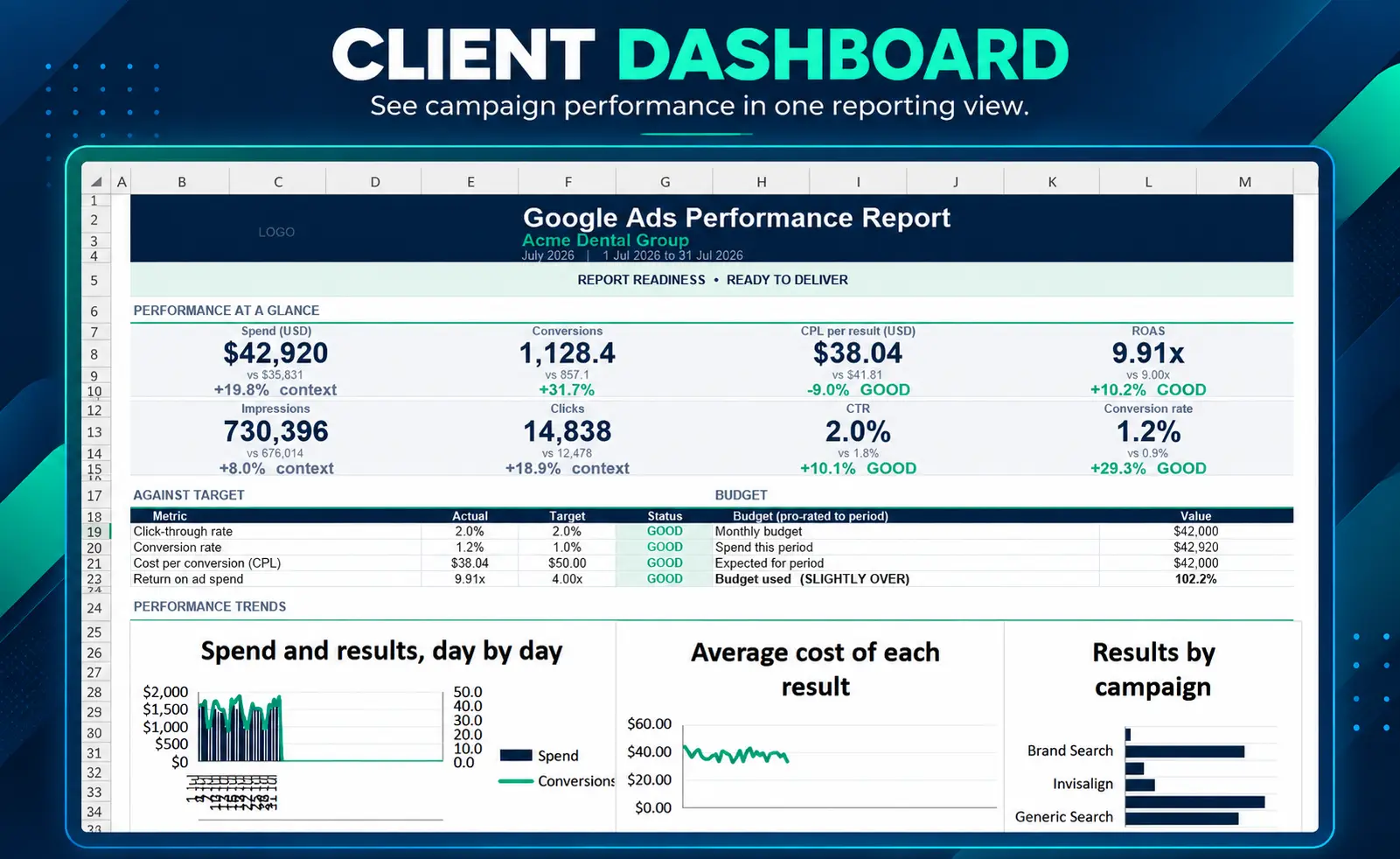 Google Ads client reporting dashboard showing campaign KPIs and performance trends