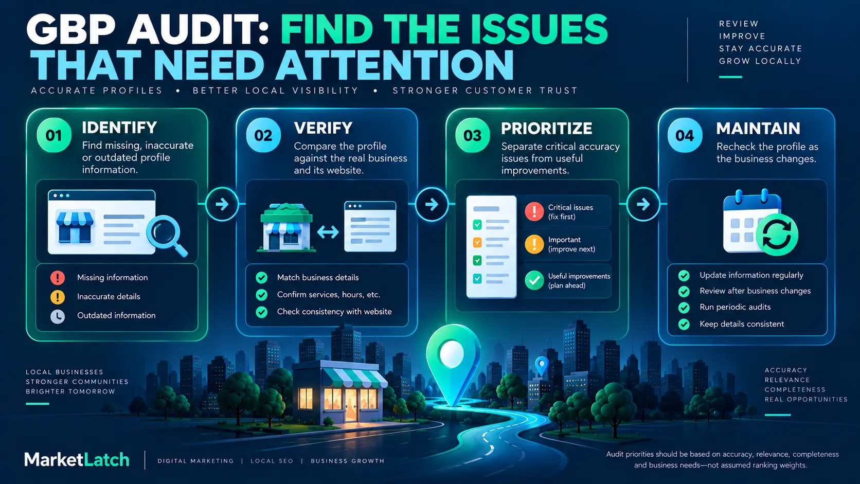 Google Business Profile audit workflow for identifying, verifying and prioritizing profile issues.
