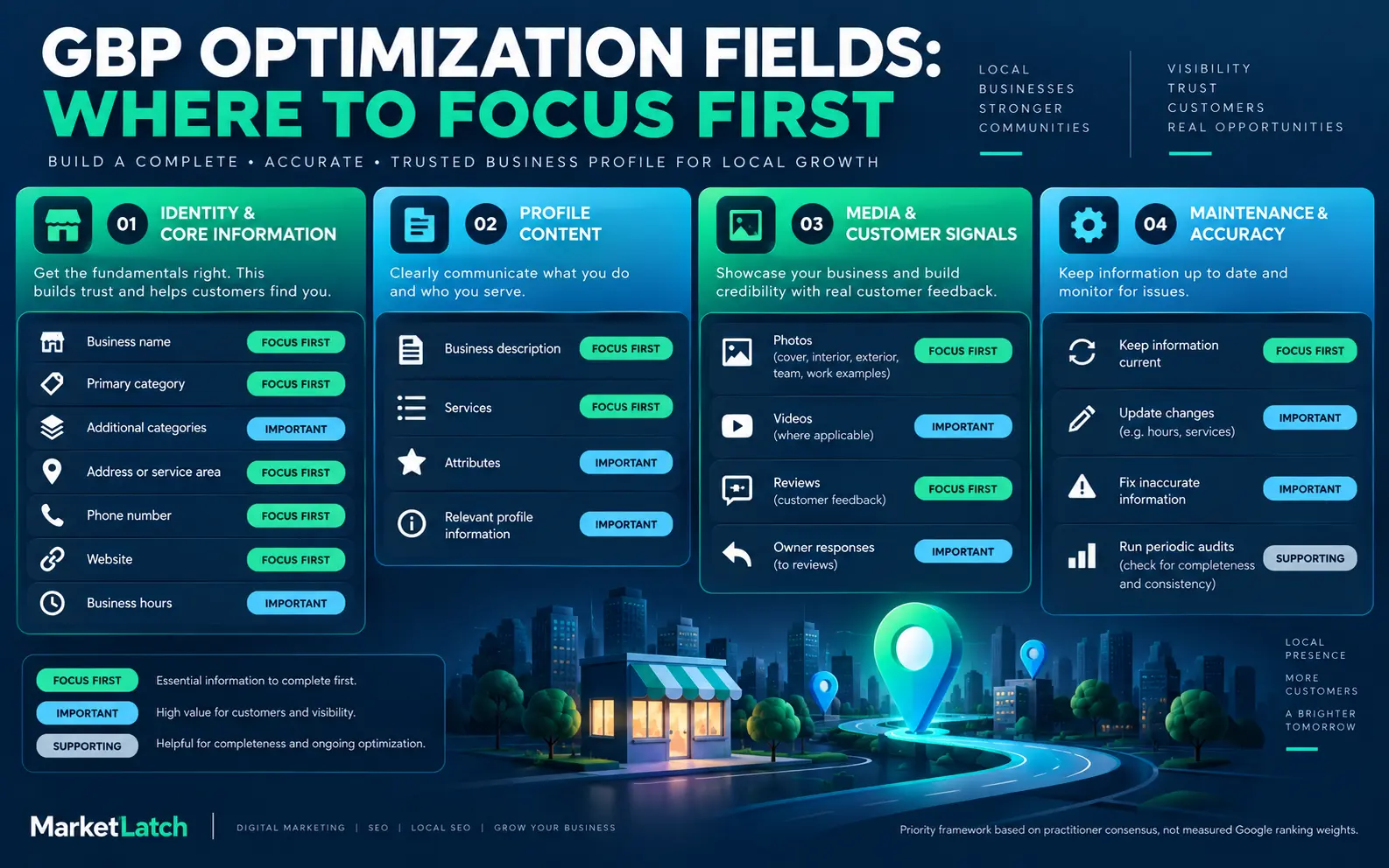 Google Business Profile optimization fields organized by practical priority.