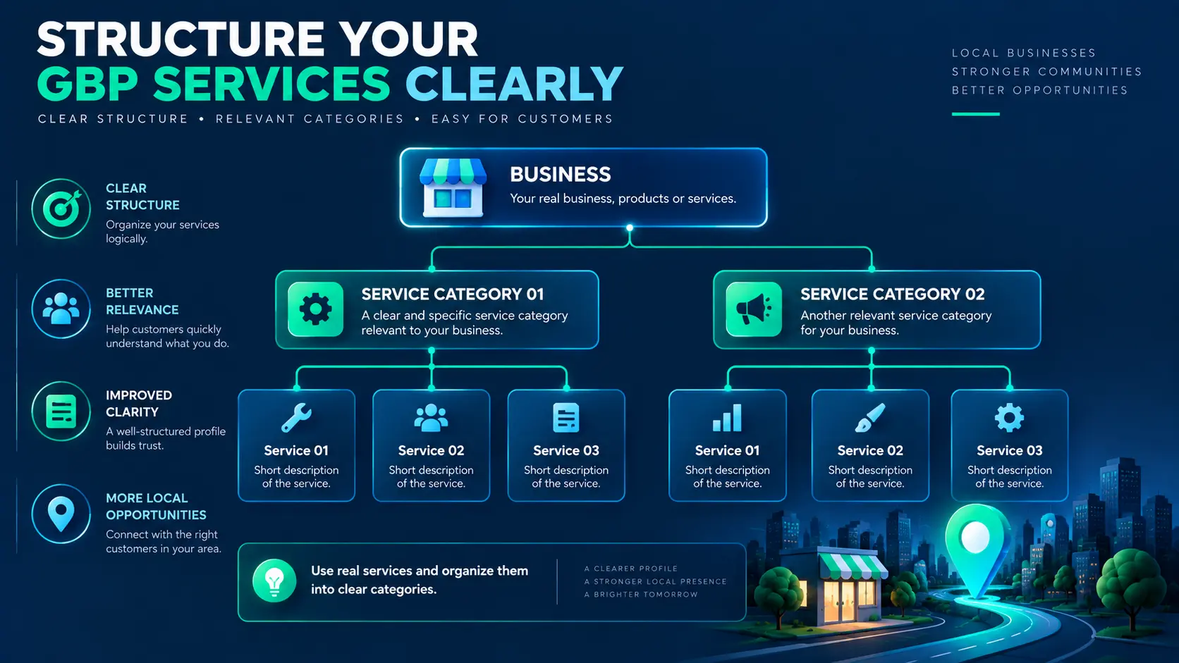 Google Business Profile services organized into service categories and individual services.