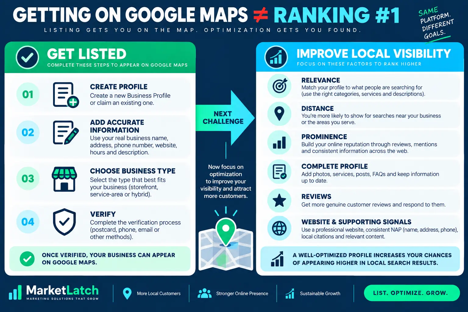 Getting a business listed on Google Maps is different from ranking higher in local search