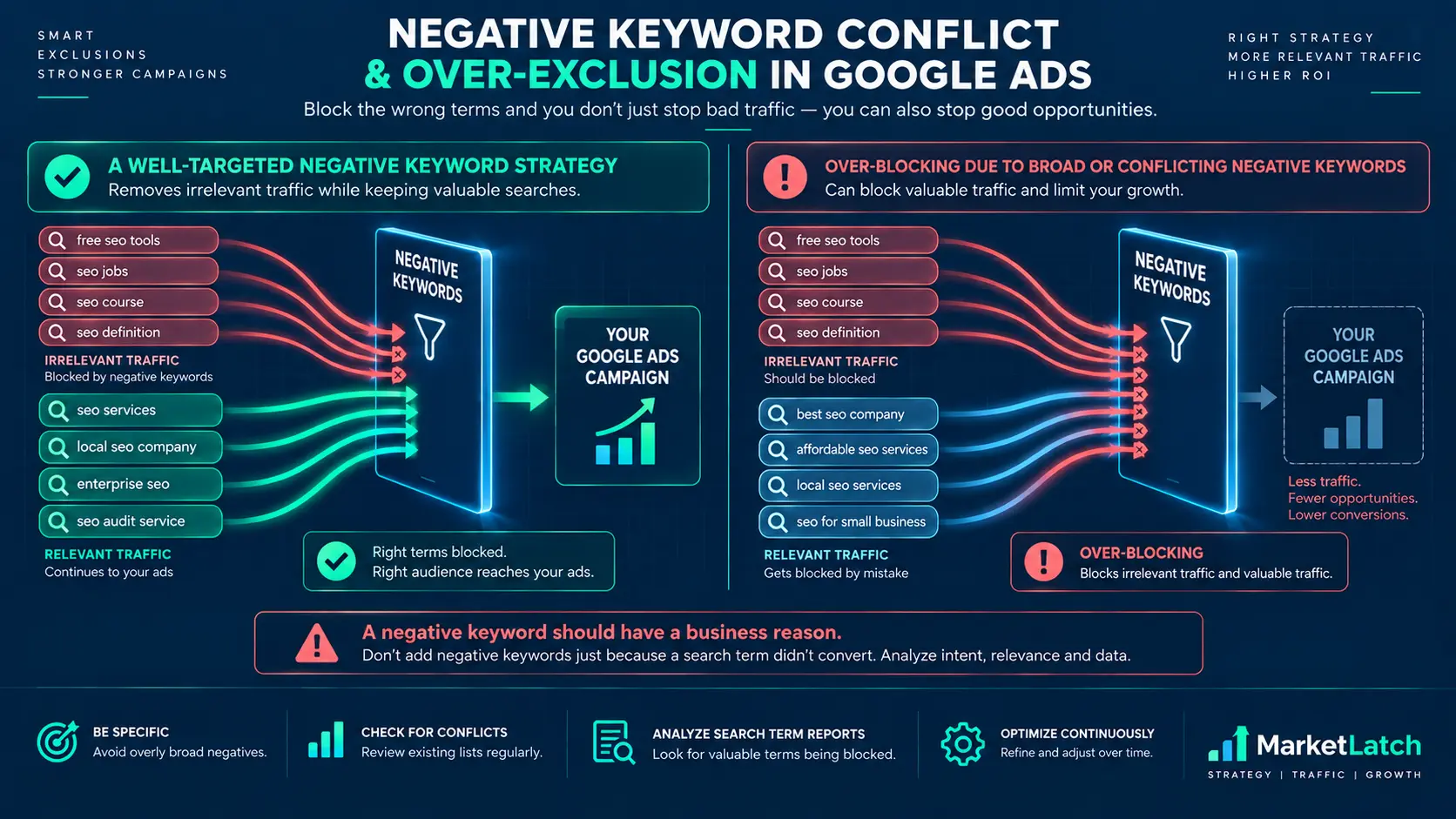 Negative keyword conflicts and over-exclusion in Google Ads