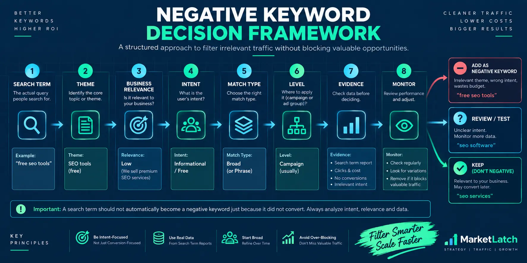 Negative keyword decision framework for evaluating search terms in Google Ads