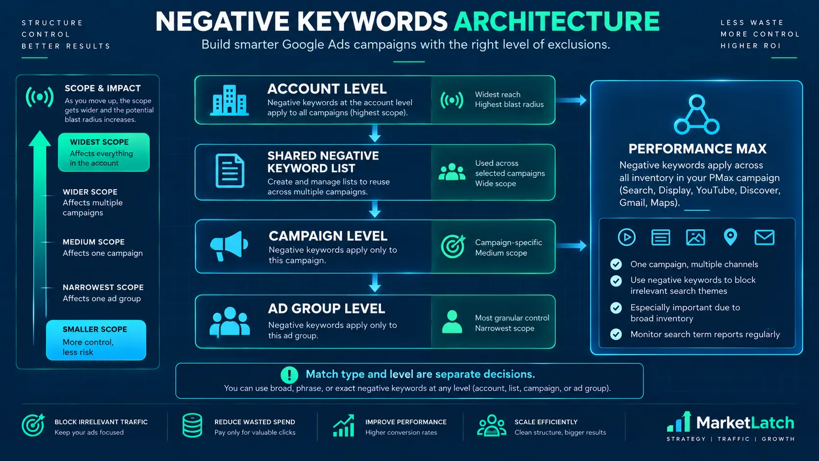 Google Ads negative keyword levels from ad group to account