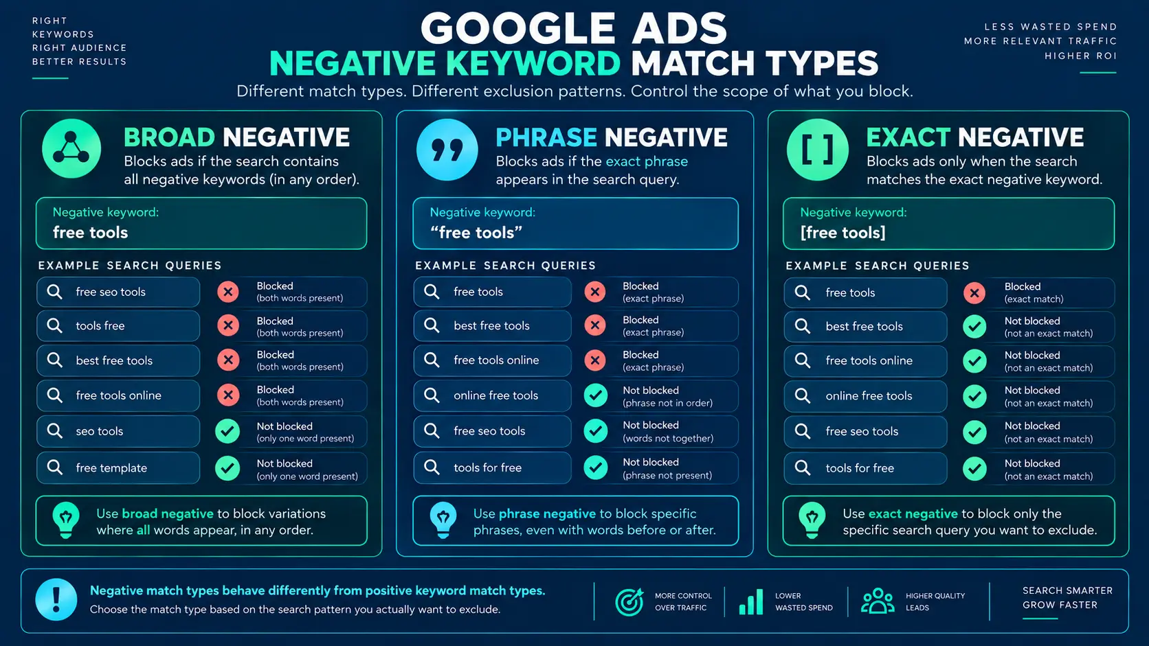 Google Ads negative keyword broad phrase and exact match types