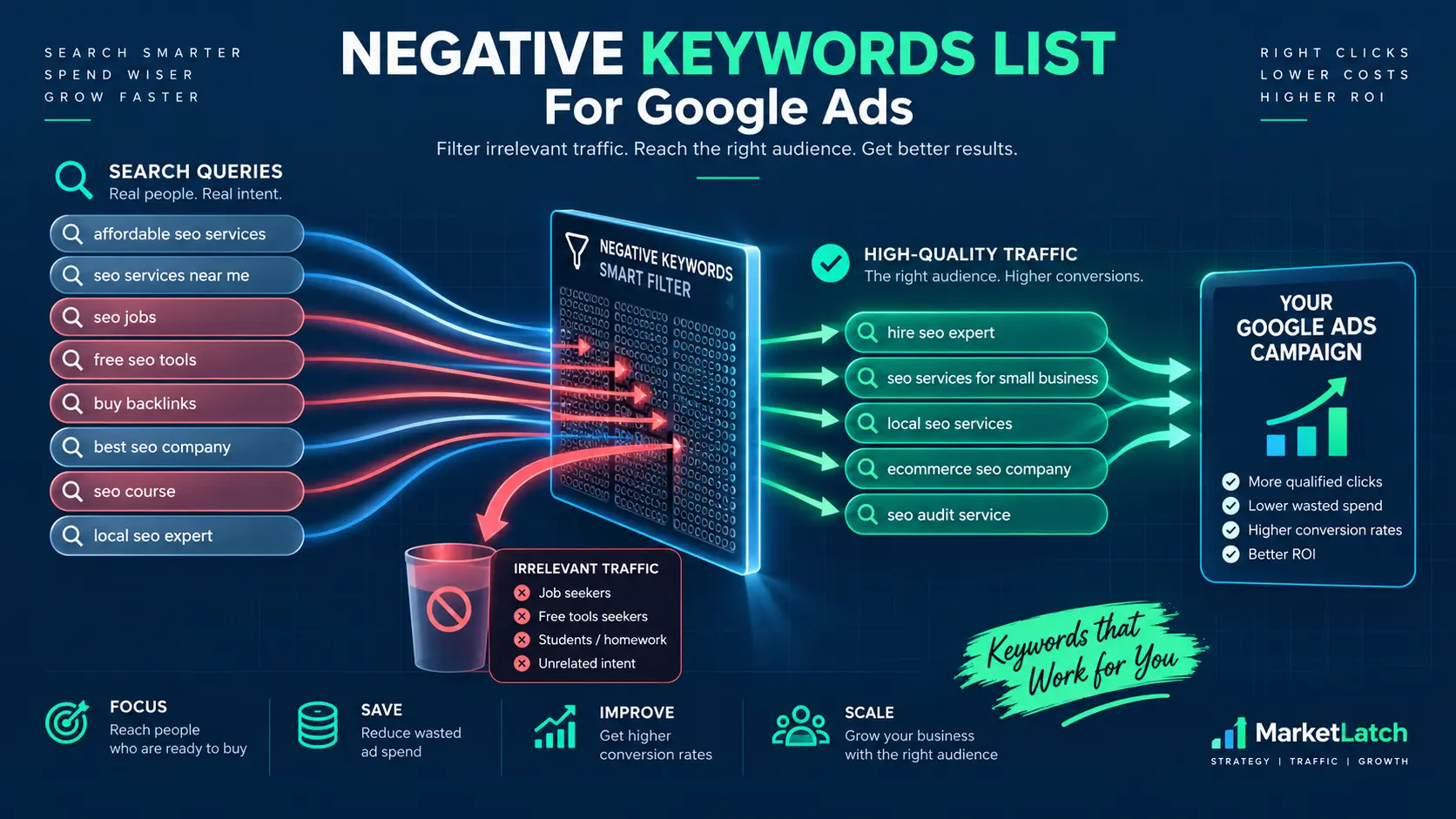Negative keywords list for Google Ads organized by search intent