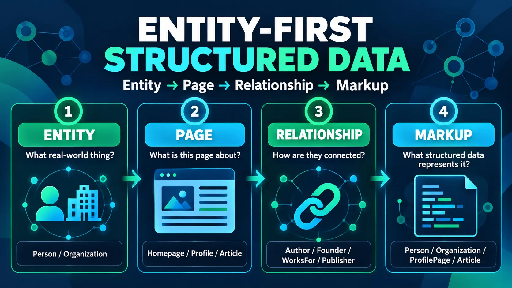 Entity-first framework showing entity, page, relationship and markup