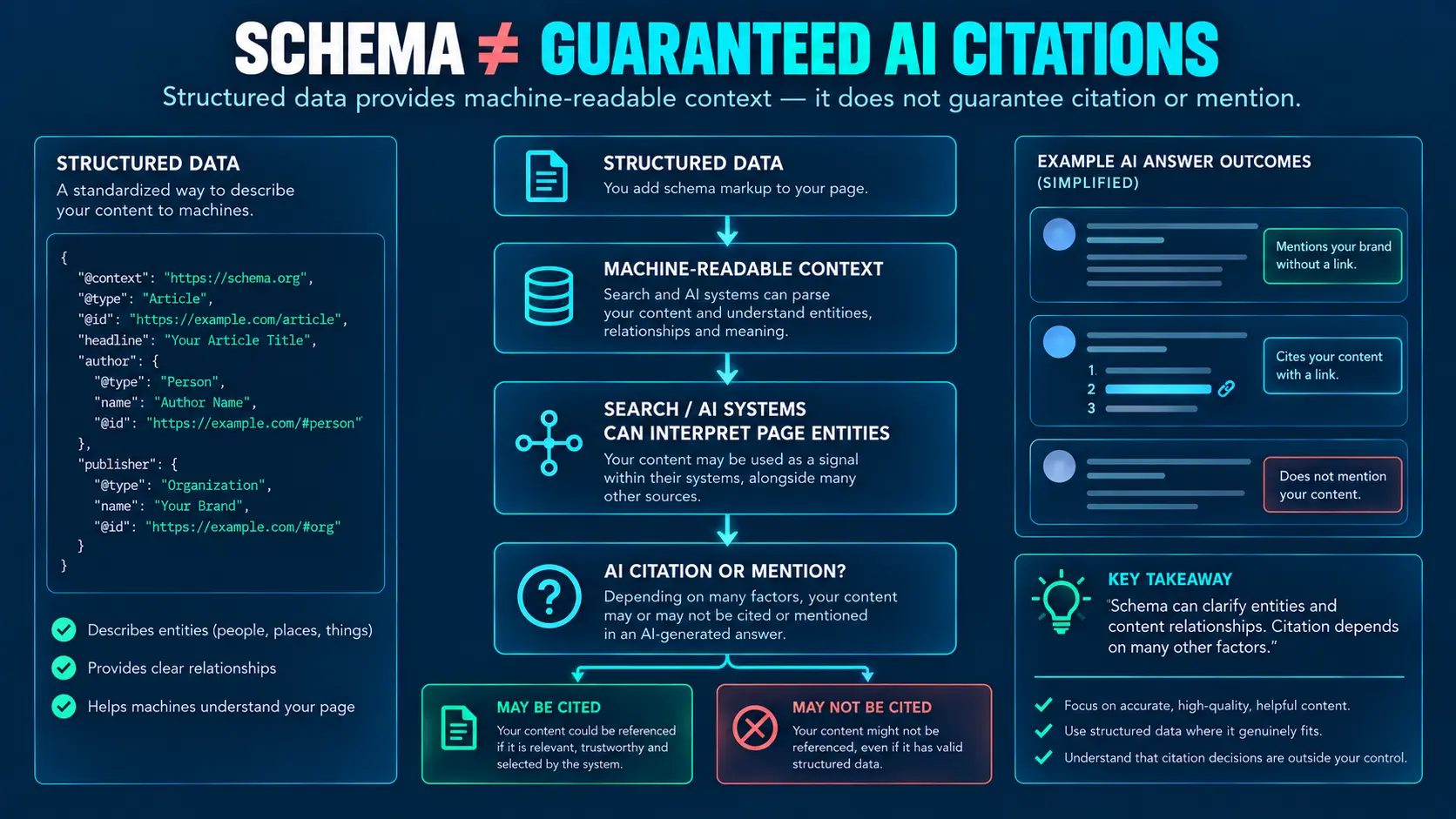 Structured data provides machine-readable context but does not guarantee AI search citations