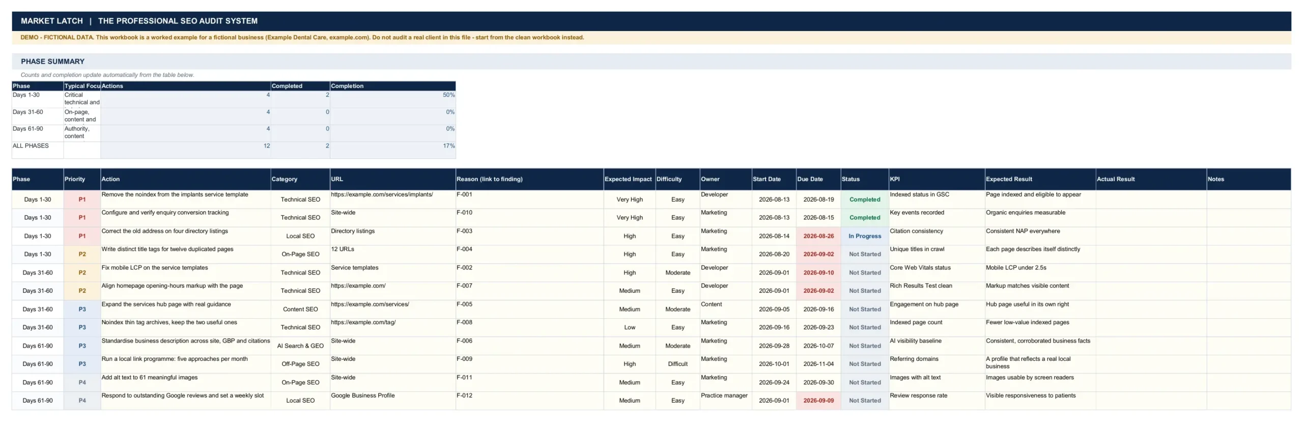 SEO 30 60 90 day action plan showing priorities, owners, dates and KPIs