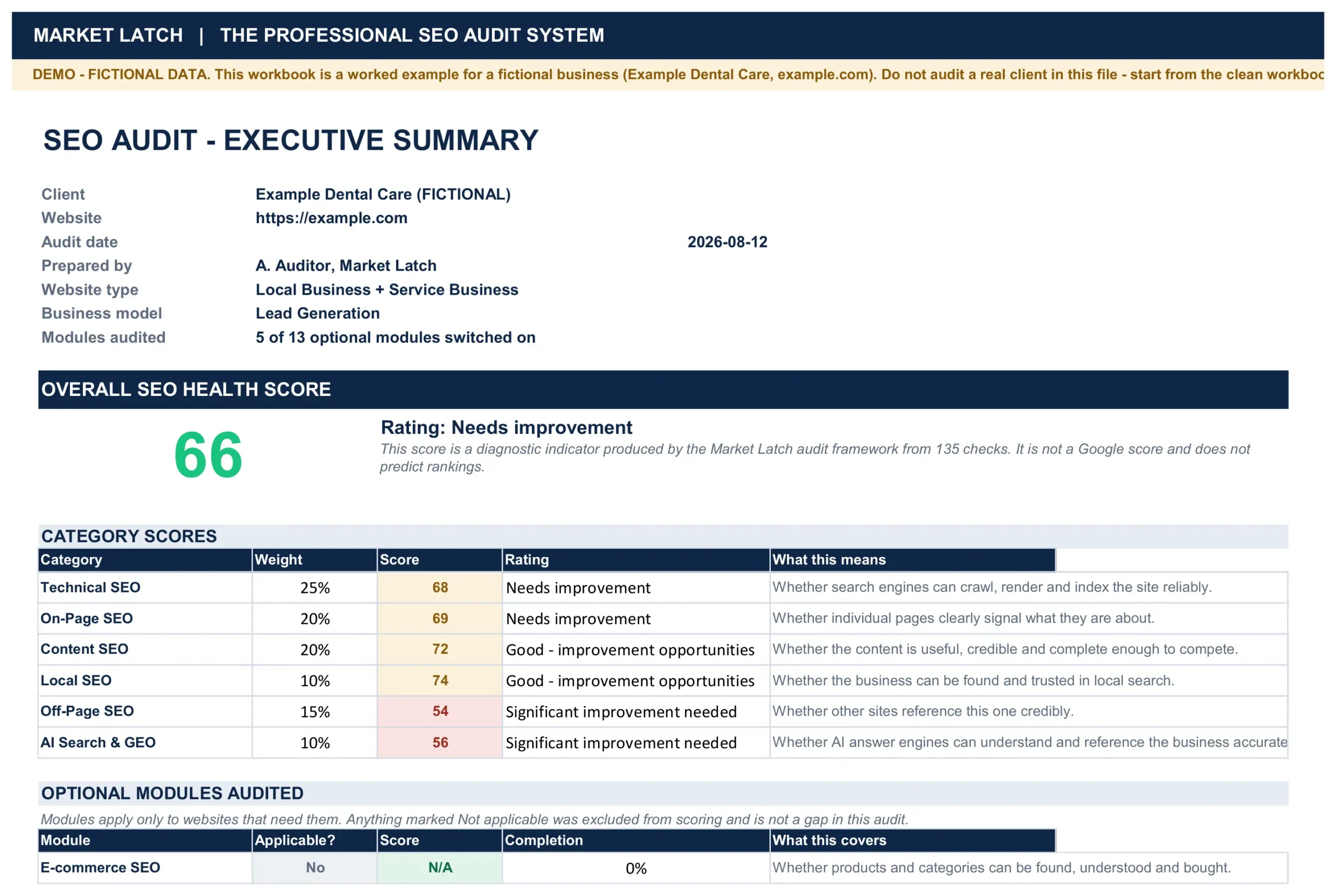 SEO client summary dashboard showing demo audit scores, findings and category information