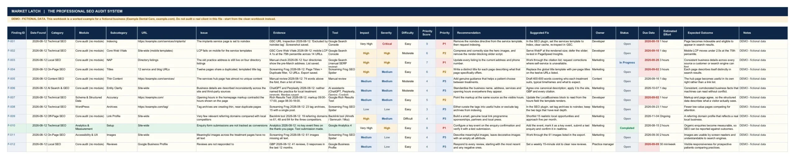 SEO findings tracker showing issues, evidence, impact, priority and recommended actions