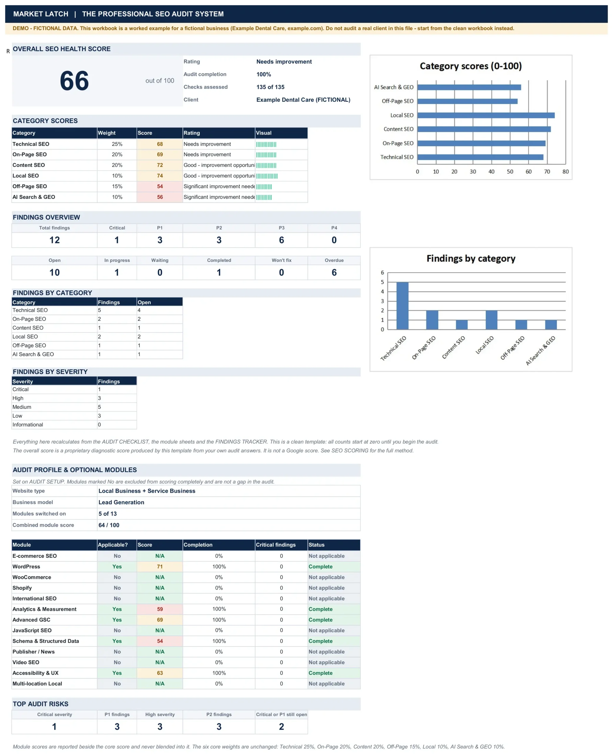 SEO dashboard demo showing performance and category-level SEO information
