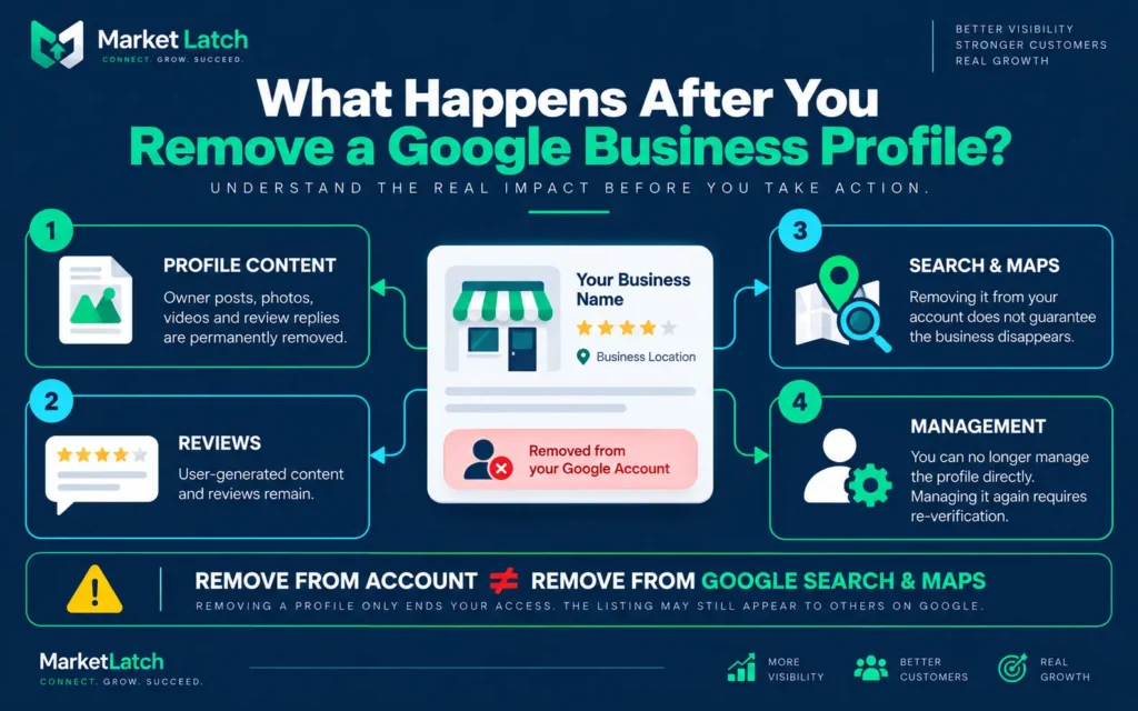 What happens after removing a Google Business Profile: owner content is removed, reviews remain, and the business may still appear on Search and Maps.