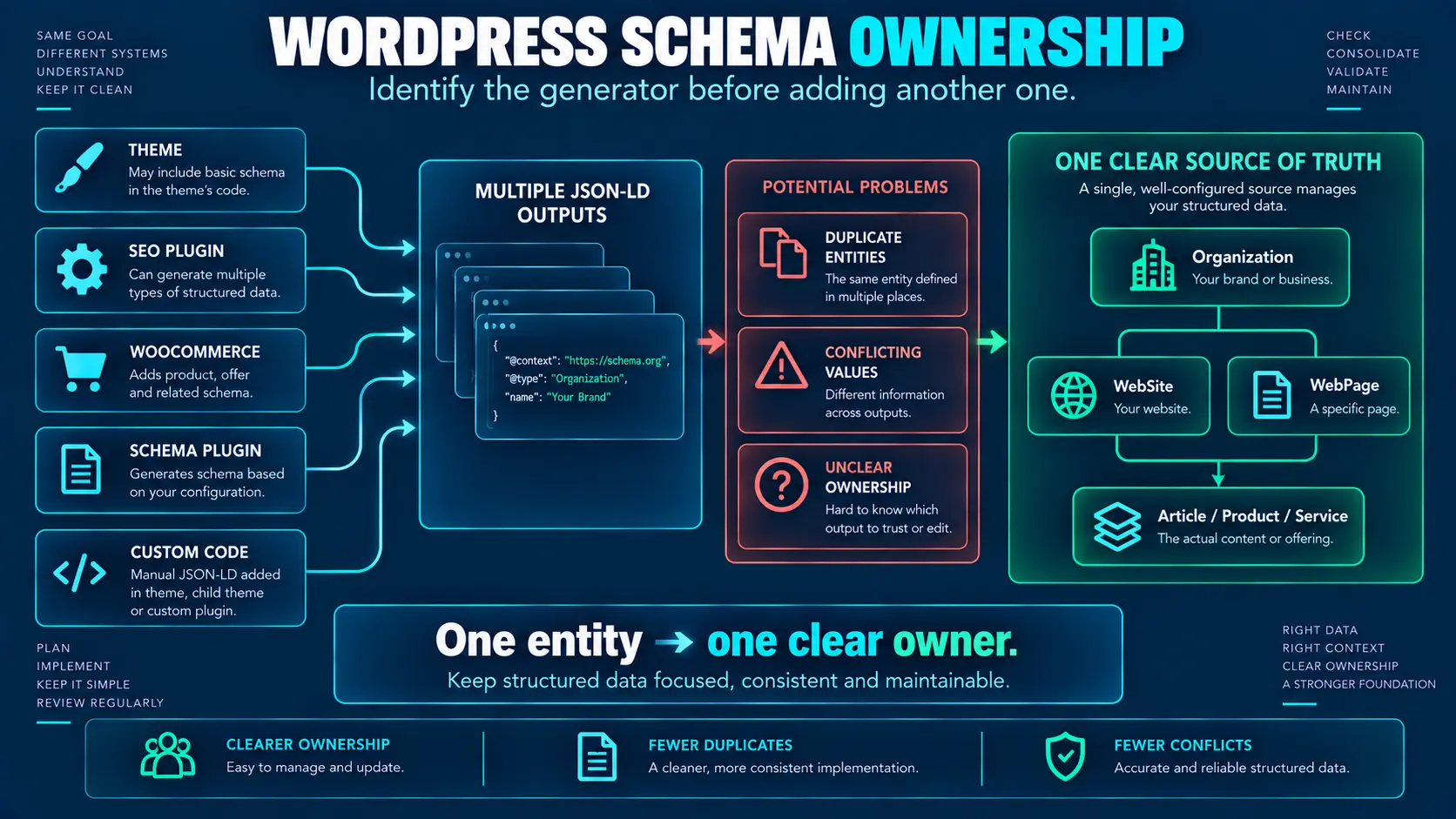 WordPress schema ownership diagram showing multiple generators and duplicate markup