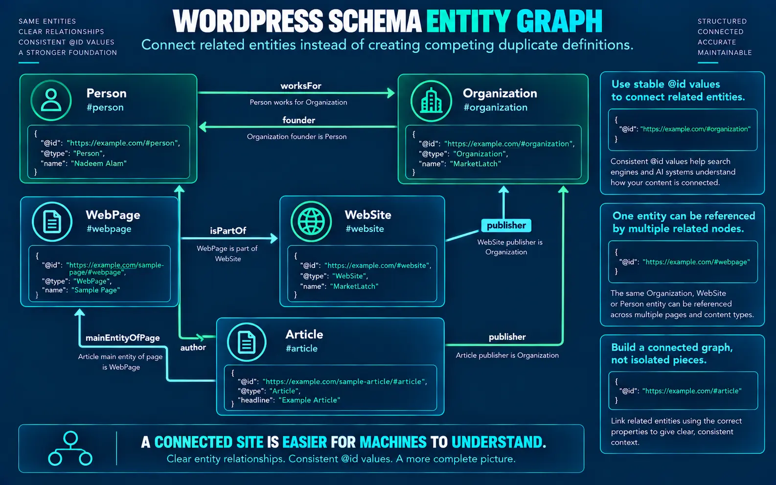 WordPress schema entity graph connecting Organization WebSite WebPage Article and Person