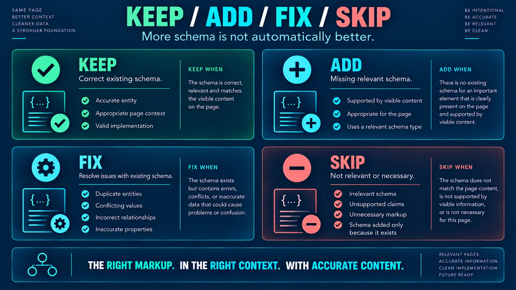 Keep add fix skip framework for WordPress schema markup decisions