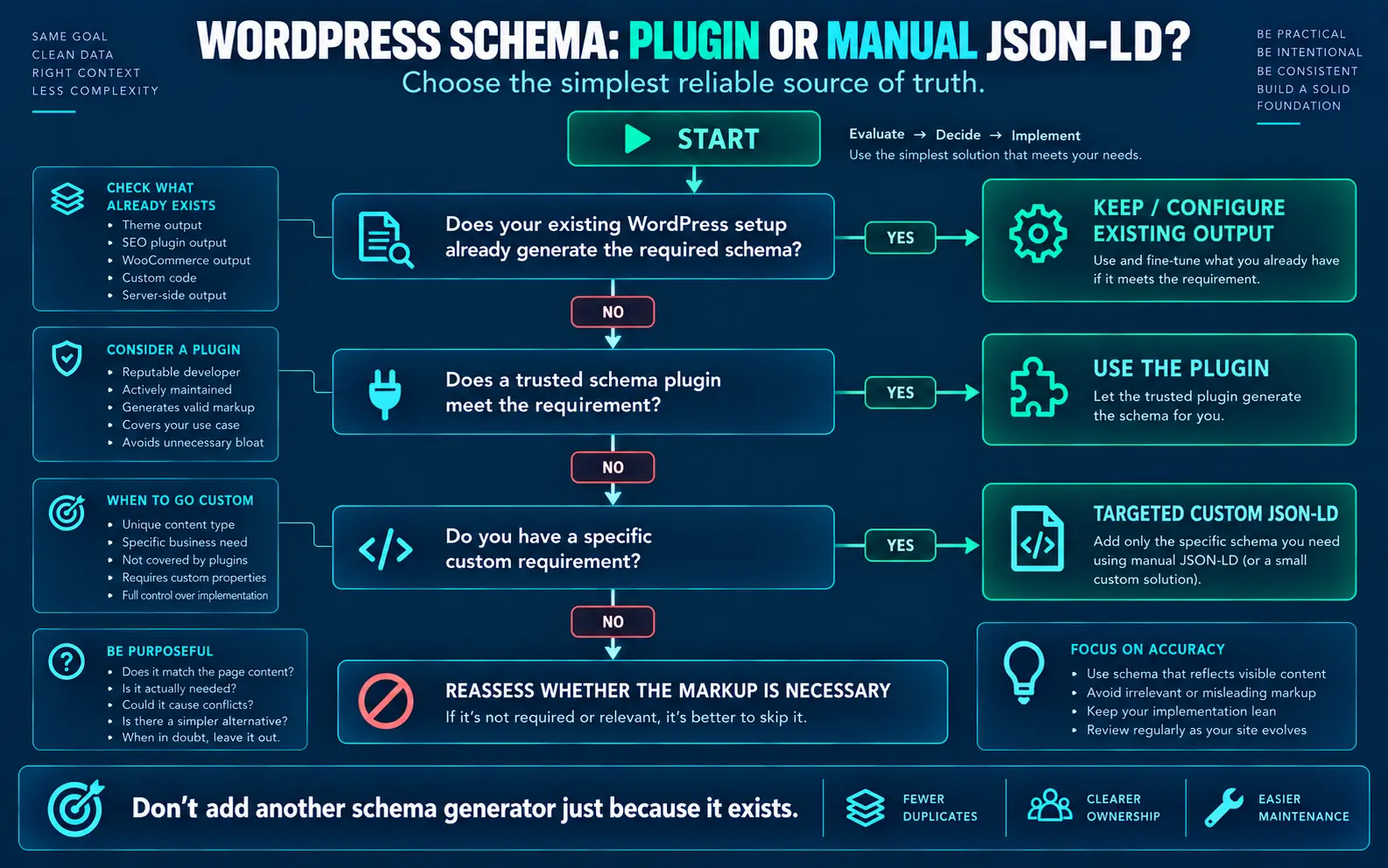 Decision tree for choosing WordPress schema plugin or manual JSON-LD