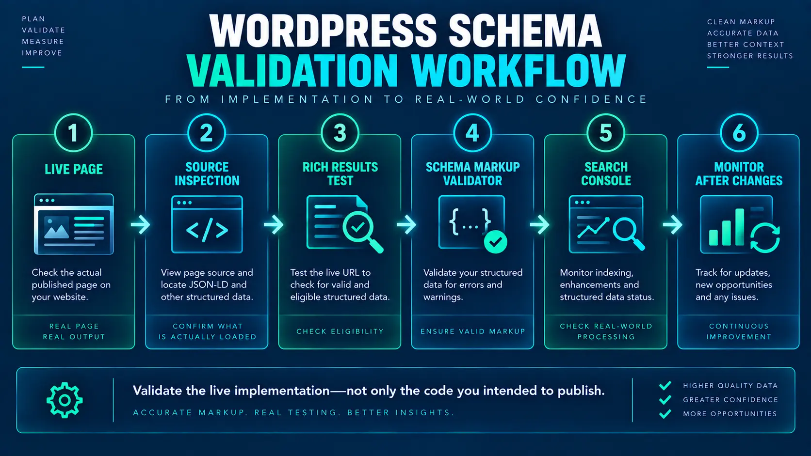 WordPress schema validation workflow from live page inspection to Search Console monitoring