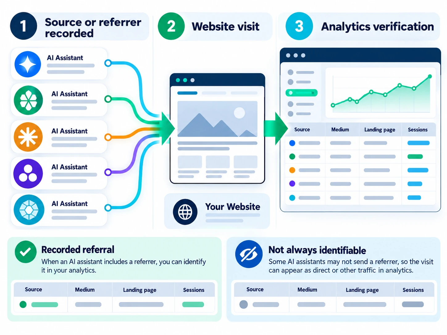 Workflow infographic showing AI assistant source or referrer recorded, website visit, and analytics verification, with a note that some visits may not be identifiable