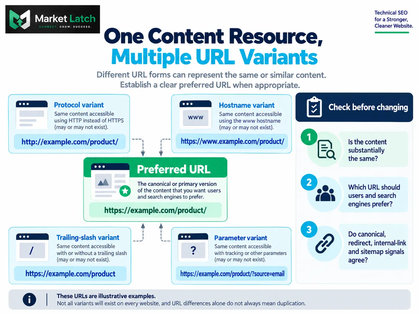 Examples of URL variants involving HTTPS, hostnames, trailing slashes, and parameters.