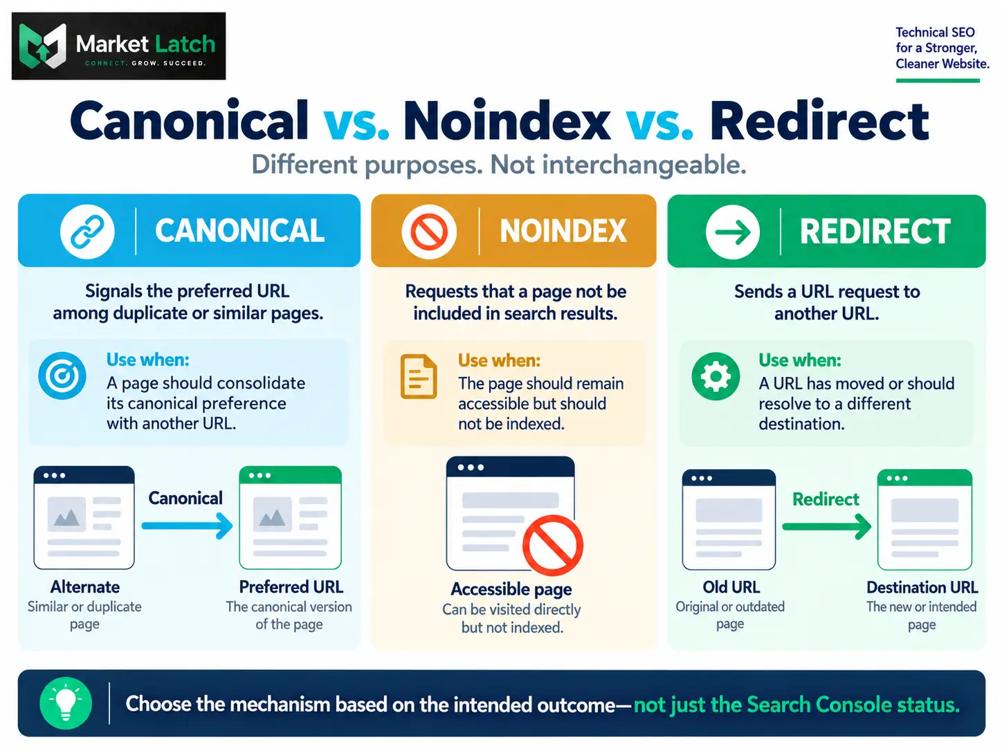 Comparison of canonical tags, noindex directives, and 301 redirects.