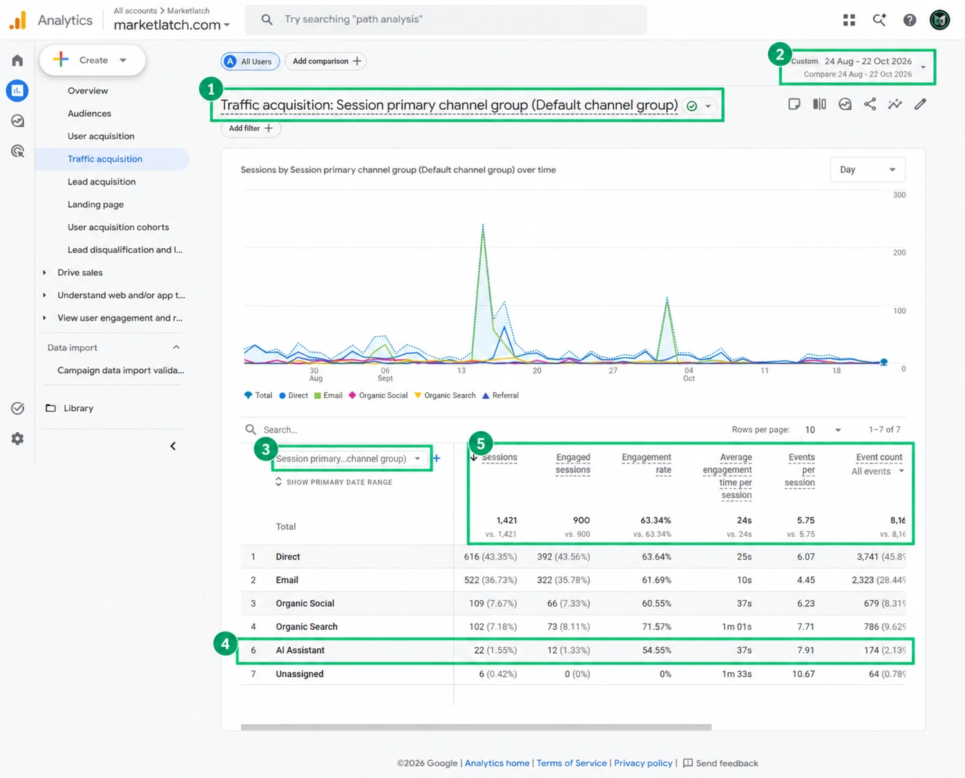 GA4 Traffic acquisition report showing the AI Assistant default channel group and session metrics for 24 August to 22 October 2026