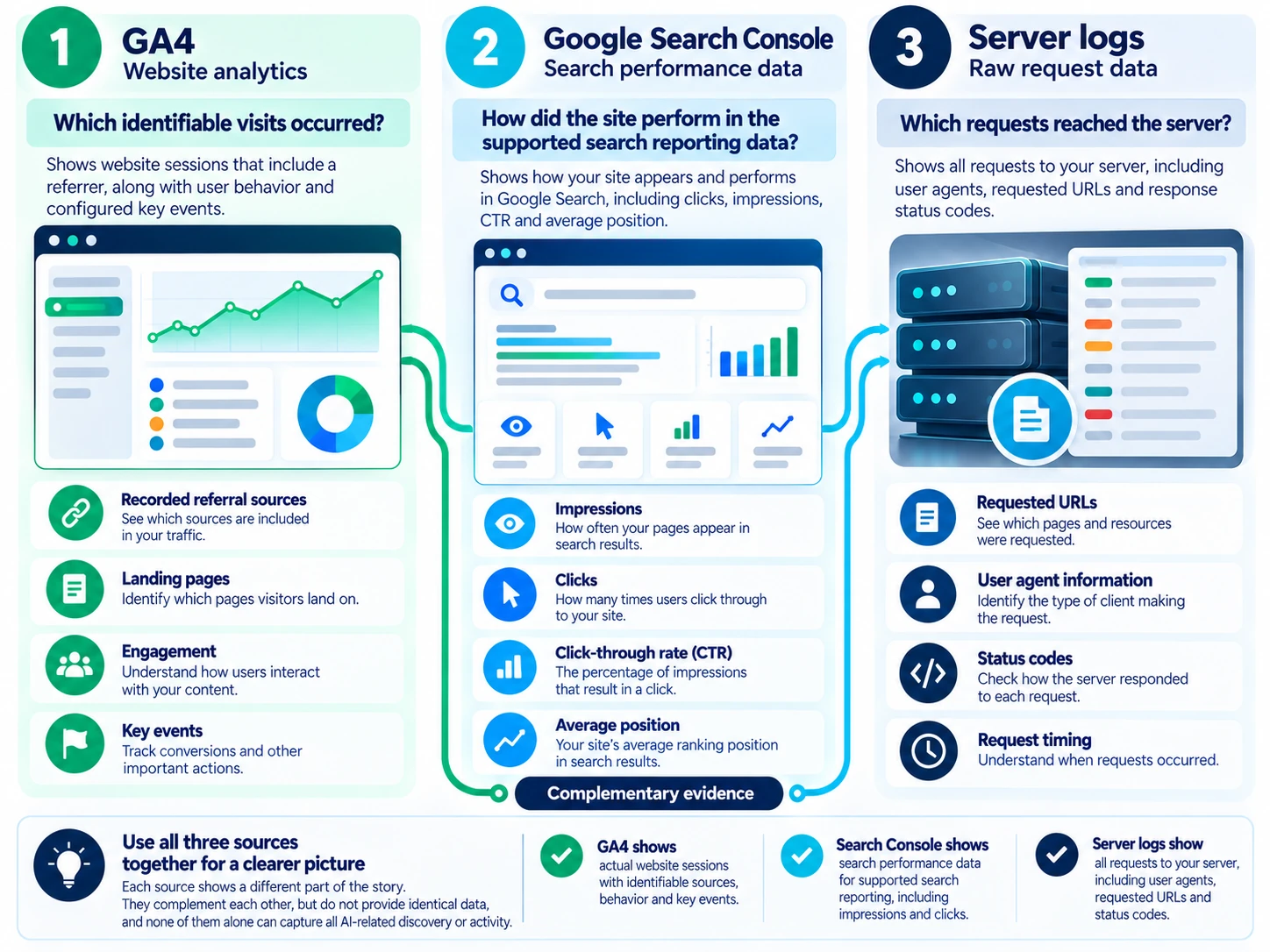Comparison infographic for GA4 website analytics, Google Search Console search performance data, and server logs raw request data