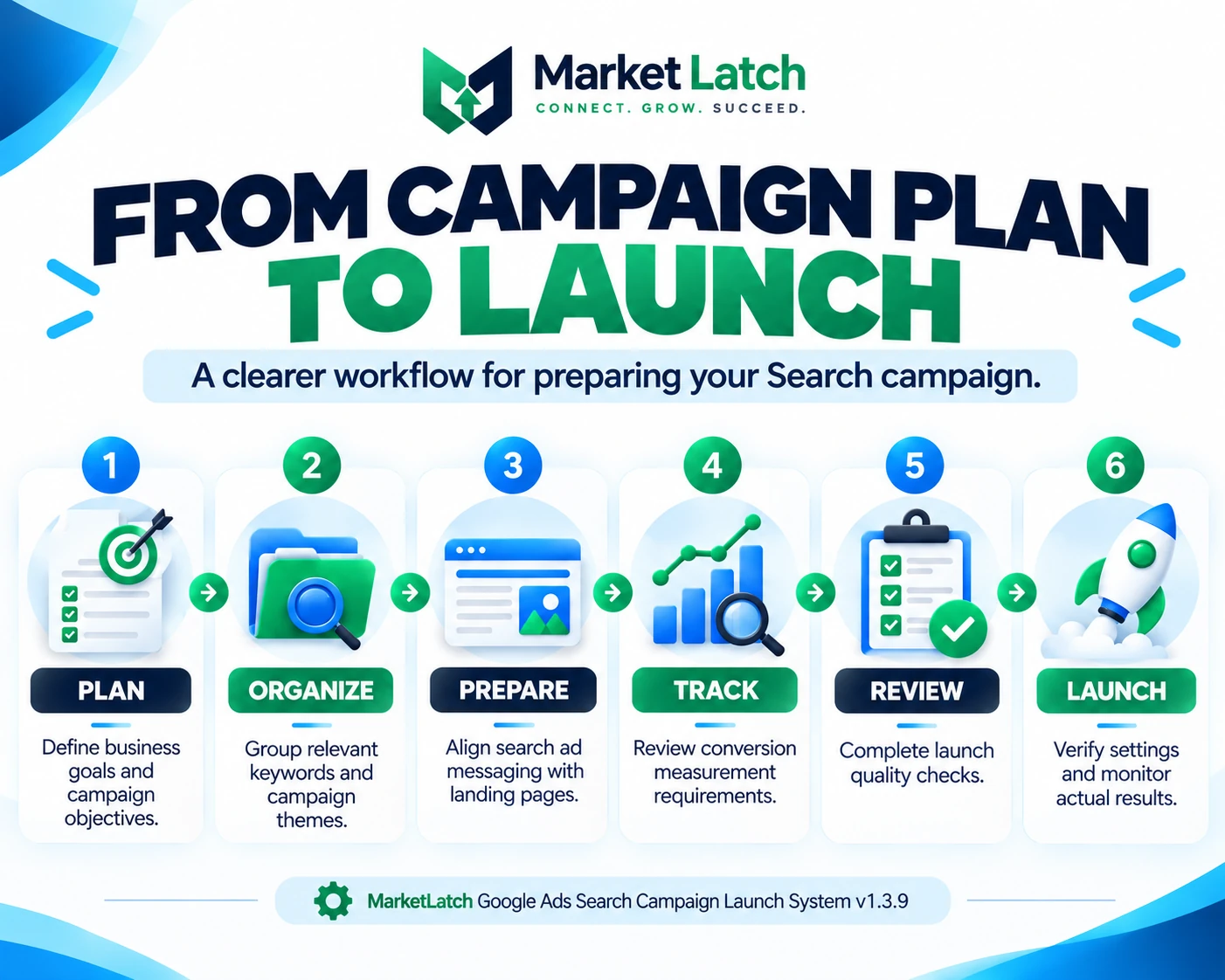 Google Ads campaign planning workflow illustrating planning, keyword organization, ad preparation, tracking, review, and launch