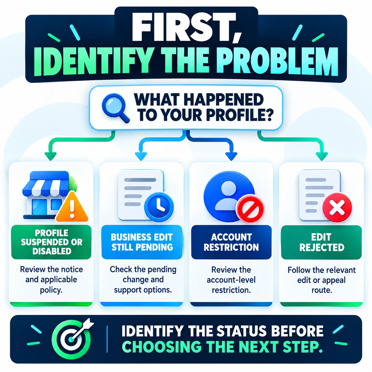 Decision-tree infographic distinguishing a suspended or disabled profile, a pending business edit, an account restriction, and a rejected edit.