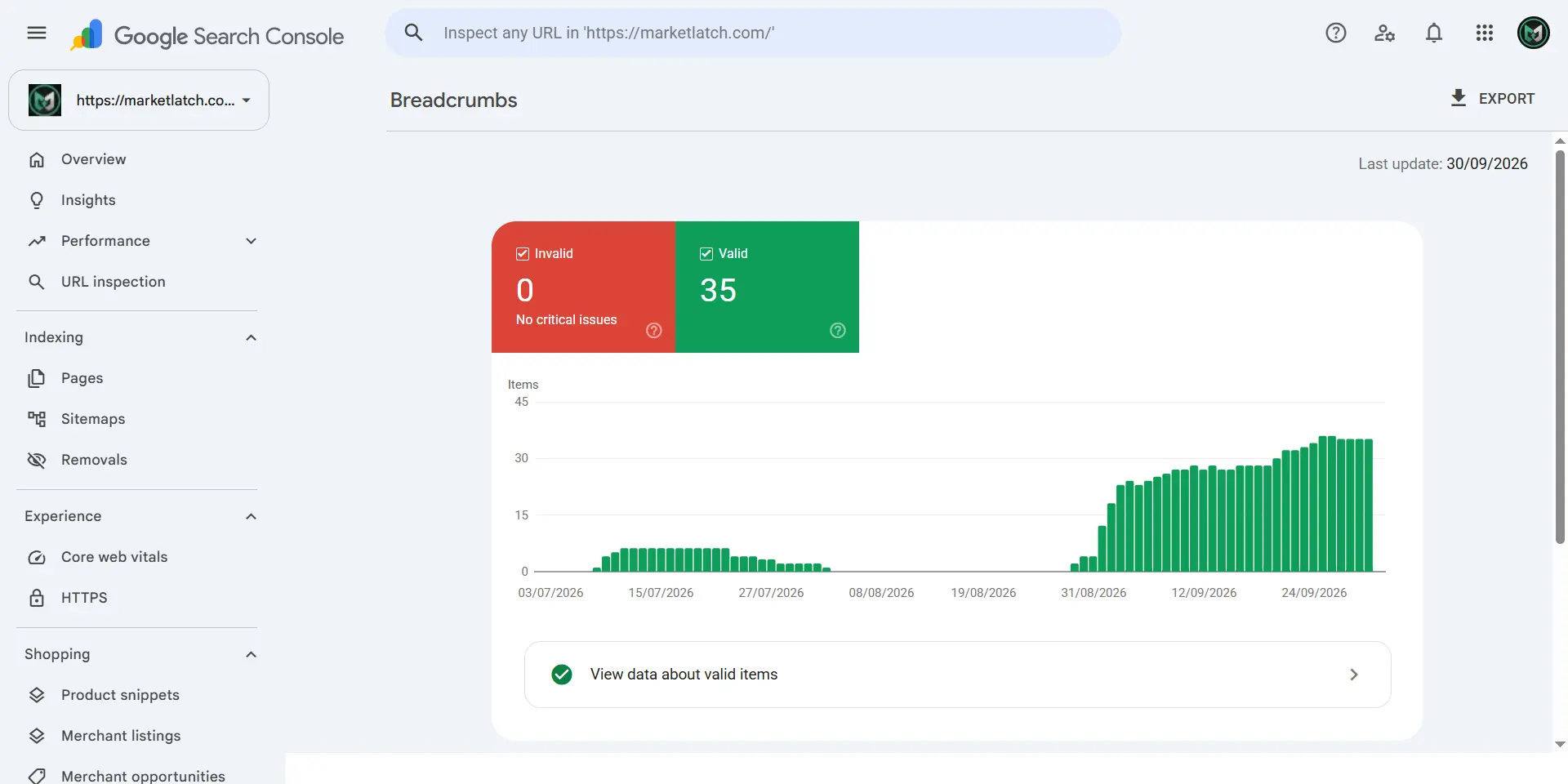 Google Search Console Breadcrumbs report showing 0 invalid items and 35 valid items